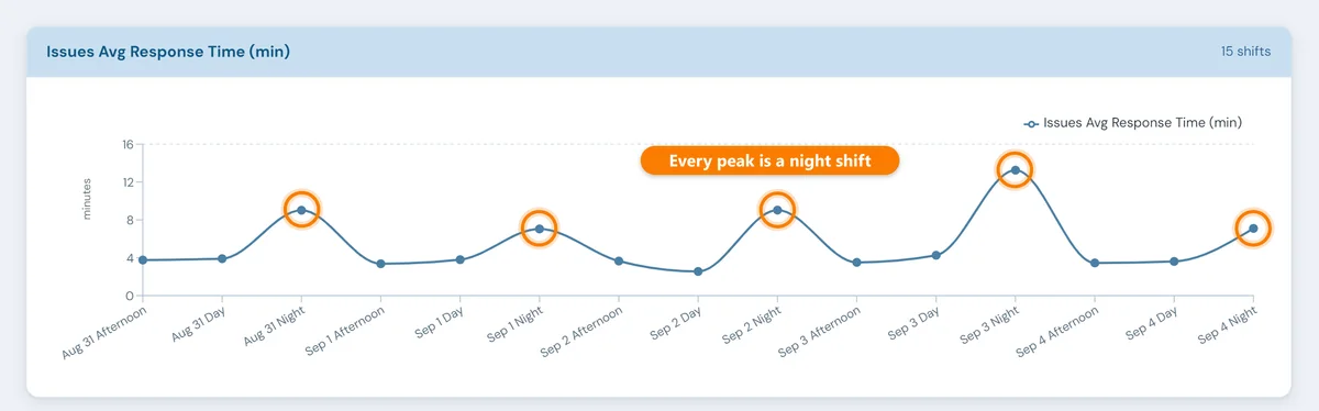 Average maintenance response time by shift for one week: about 3 to 4 minutes on day and afternoon shifts, with every peak on a night shift, up to about 13 minutes