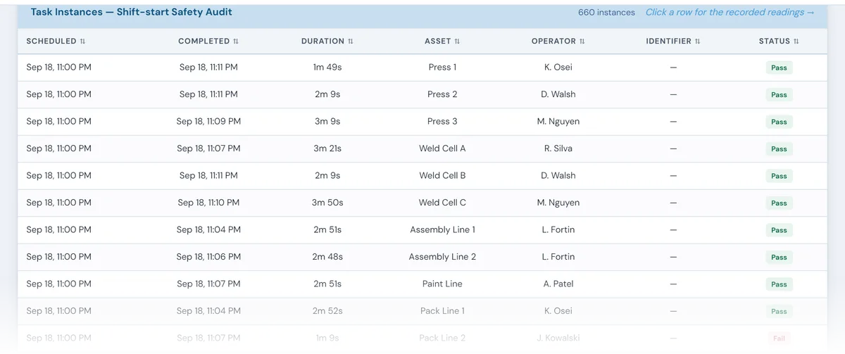 List of shift-start safety audits: each scheduled at the start of the shift and completed a few minutes later, with the operator and a pass or fail result