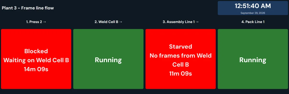 Frame line flow board for four stations in order: Press 2 blocked, waiting on Weld Cell B, for 14 minutes; Weld Cell B running; Assembly Line 1 starved, no frames from Weld Cell B, for 11 minutes; Pack Line 1 running
