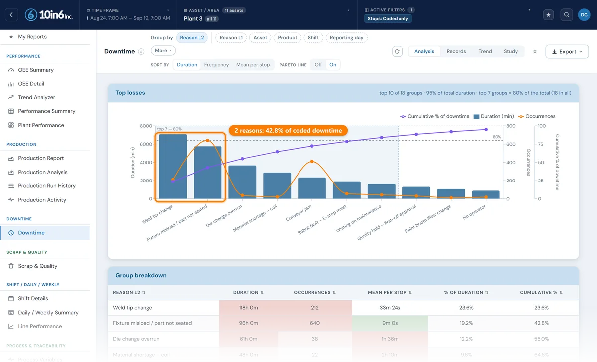 Downtime Analysis Pareto for 11 machines: weld tip change (118 hours) and fixture misload (96 hours) lead 18 reasons and make up 42.8% of coded downtime