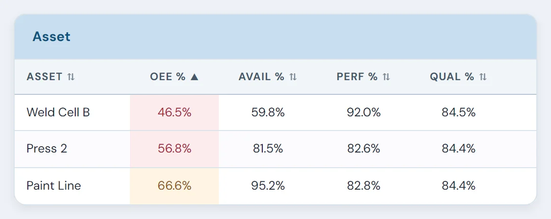 10in6 OEE by machine, lowest first: Weld Cell B 46.5% with availability 59.8%, Press 2 56.8%, Paint Line 66.6%