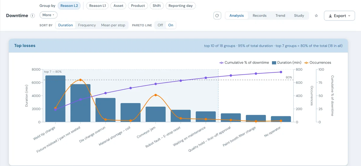 10in6 downtime Pareto: weld tip changes and fixture misloads lead 18 downtime reasons