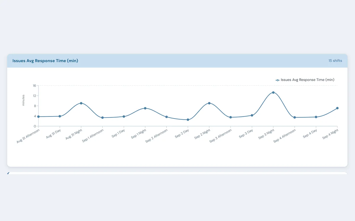 Average maintenance response time by shift for one week, with every peak on a night shift