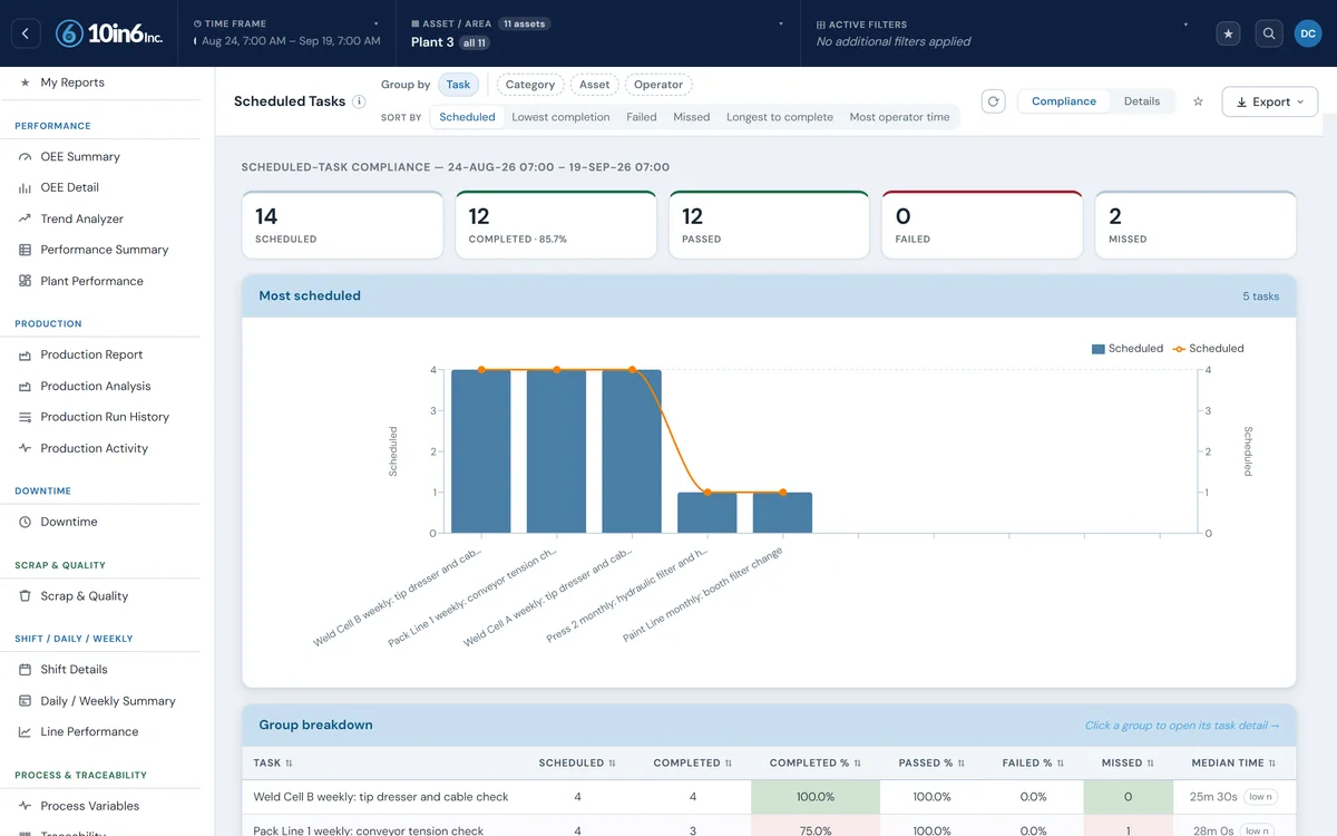 Scheduled task compliance for maintenance checks over four weeks: 14 scheduled, 12 completed, 12 passed, 0 failed and 2 missed
