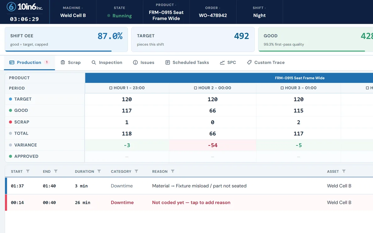 Operator console on Weld Cell B during the night shift: shift OEE 87.0%, the hour-by-hour board with hour 2 at 66 against a target of 120, and a 26-minute stop not coded yet