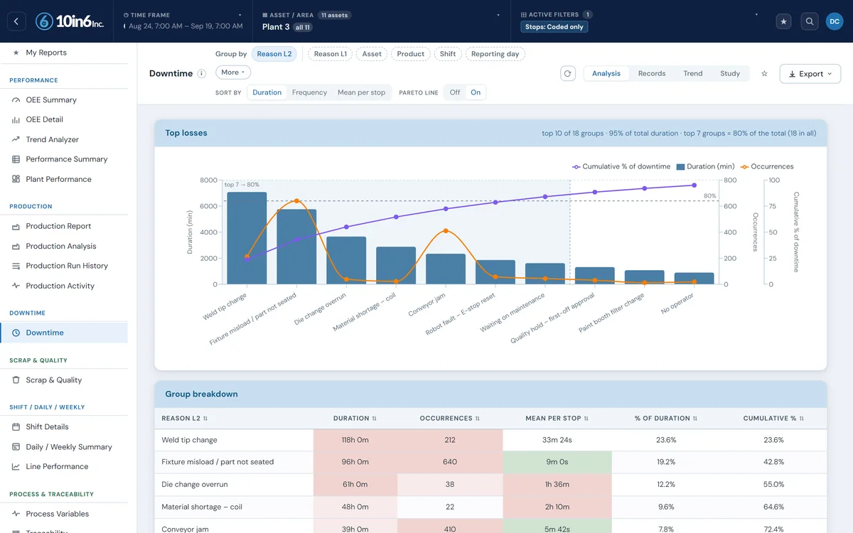 Downtime Analysis in 10in6: four weeks of coded downtime by reason, with weld tip changes and fixture misloads the two largest bars