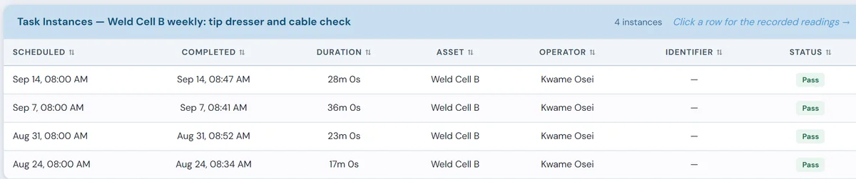 Task history for the Weld Cell B weekly tip dresser and cable check: four weeks, each scheduled at 8:00 AM and completed by Kwame Osei between 8:34 and 8:52 AM, all passed