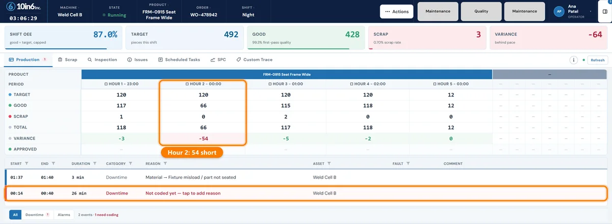 Operator console on Weld Cell B during the night shift: shift OEE 87.0%, 428 good against a target of 492, the hour-by-hour board with hour 2 at 66 against 120, and a 26-minute stop not coded yet