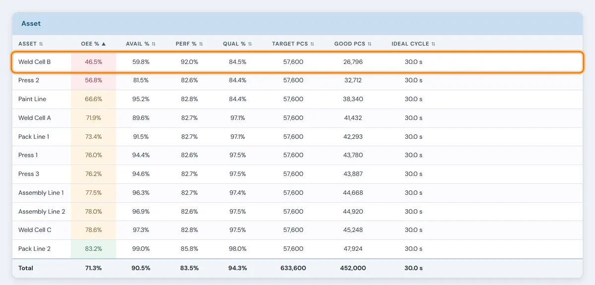 OEE by machine: Weld Cell B lowest at 46.5% with Availability 59.8% and Performance 92.0%; Pack Line 2 best at 83.2%