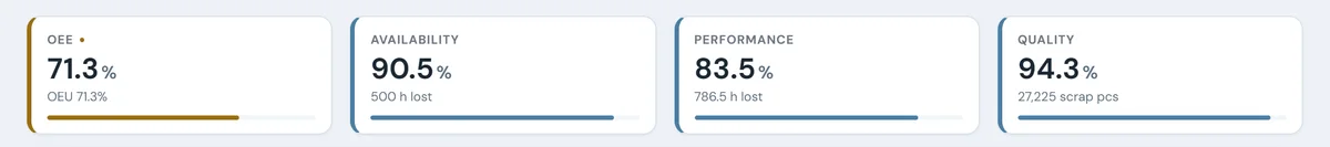 OEE summary tiles: OEE 71.3%, Availability 90.5%, Performance 83.5%, Quality 94.3%