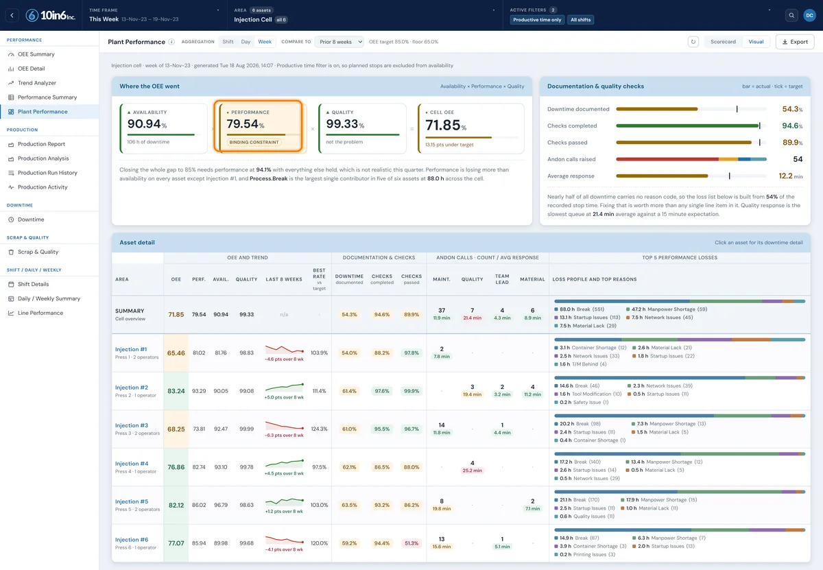 Plant Performance report for one week of a six-press injection cell: availability 90.94%, performance 79.54% marked as the binding constraint, quality 99.33% and cell OEE 71.85%; documentation and check bars with 54.3% of downtime documented; an asset table with each press's OEE, eight-week trend, checks, andon calls and top five losses
