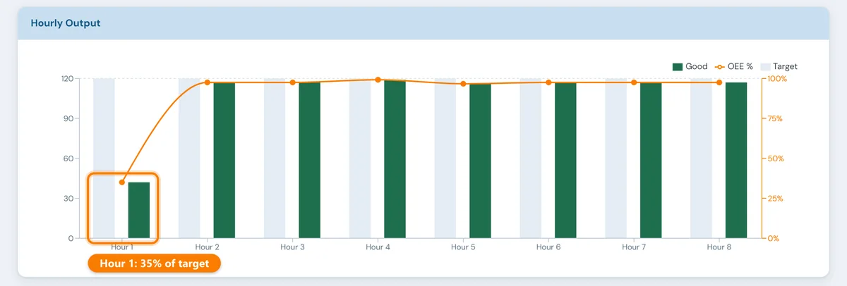 Hourly output for one night shift: hour 1 made 42 of 120 parts, hours 2 to 8 made 116 to 119, shift OEE 89.8%