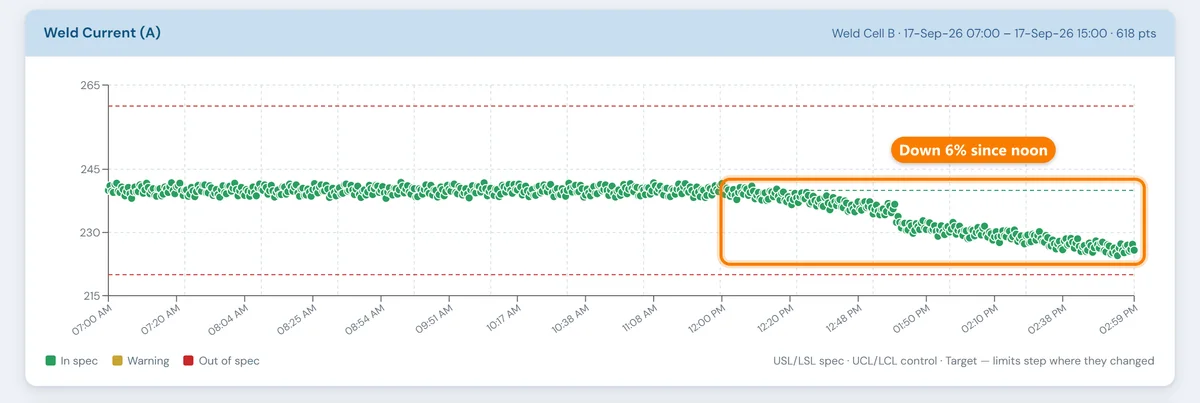 Weld current on Weld Cell B over one day shift: steady near 240 A until noon, then drifting down to about 225 A, inside the 220 to 260 A limits