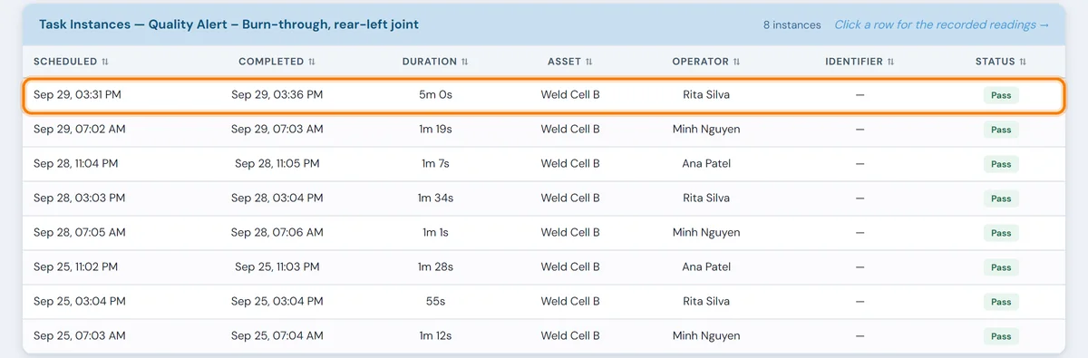 Task instances for the same alert on Weld Cell B: eight acceptances from Sep 25 to Sep 29, one per shift, by Minh Nguyen on days, Rita Silva on afternoons and Ana Patel on nights, all Pass; the top row is Rita Silva at 3:31 PM, completed 3:36 PM