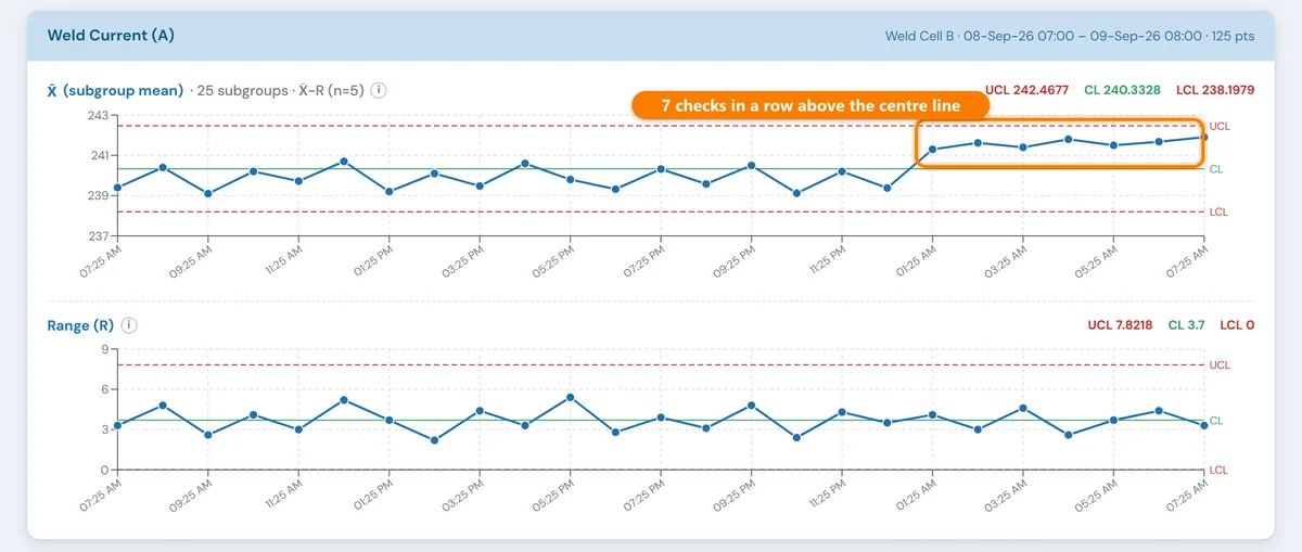 X-bar and R control charts for hourly weld current checks: the last seven subgroup means sit above the centre line, all inside the control limits