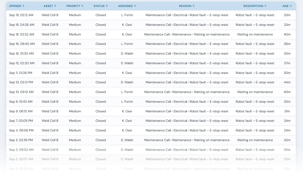 List of closed maintenance calls on Weld Cell B with date, technician, reason such as robot fault or waiting on maintenance, and time to close of 23 to 44 minutes